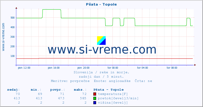 POVPREČJE :: Pšata - Topole :: temperatura | pretok | višina :: zadnji dan / 5 minut.