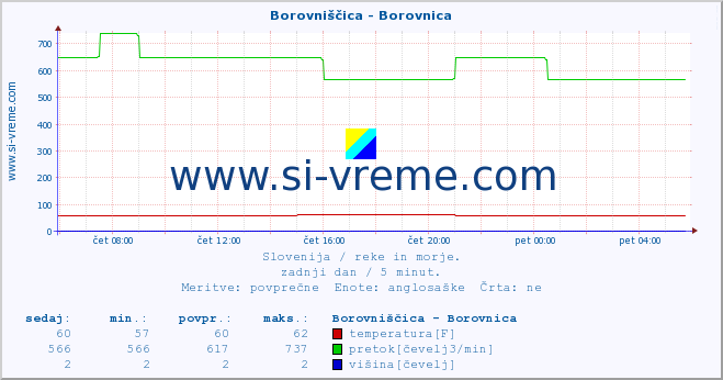 POVPREČJE :: Borovniščica - Borovnica :: temperatura | pretok | višina :: zadnji dan / 5 minut.