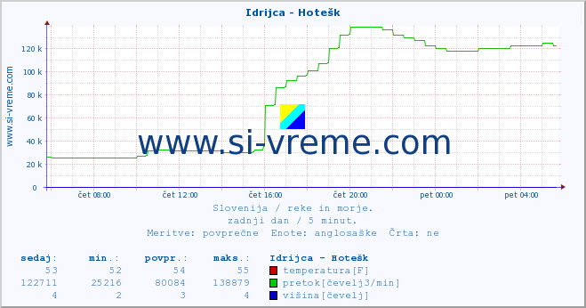 POVPREČJE :: Idrijca - Hotešk :: temperatura | pretok | višina :: zadnji dan / 5 minut.