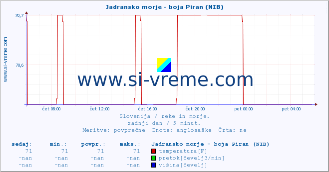 POVPREČJE :: Jadransko morje - boja Piran (NIB) :: temperatura | pretok | višina :: zadnji dan / 5 minut.