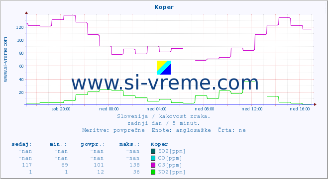 POVPREČJE :: Koper :: SO2 | CO | O3 | NO2 :: zadnji dan / 5 minut.