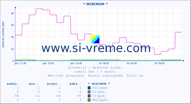 POVPREČJE :: * MINIMUM * :: SO2 | CO | O3 | NO2 :: zadnji dan / 5 minut.