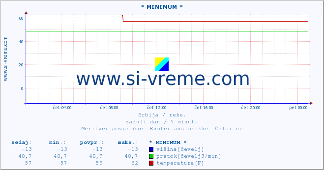 POVPREČJE :: * MINIMUM * :: višina | pretok | temperatura :: zadnji dan / 5 minut.