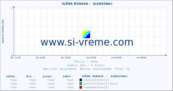 POVPREČJE ::  JUŽNA MORAVA -  ALEKSINAC :: višina | pretok | temperatura :: zadnji dan / 5 minut.