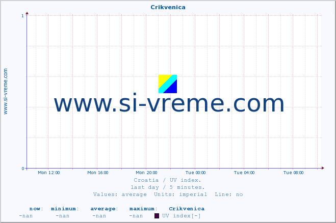  :: Crikvenica :: UV index :: last day / 5 minutes.