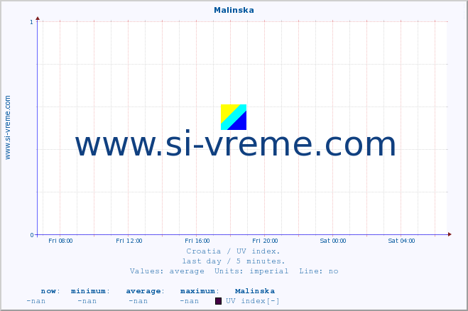  :: Malinska :: UV index :: last day / 5 minutes.