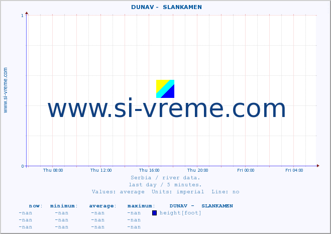  ::  DUNAV -  SLANKAMEN :: height |  |  :: last day / 5 minutes.