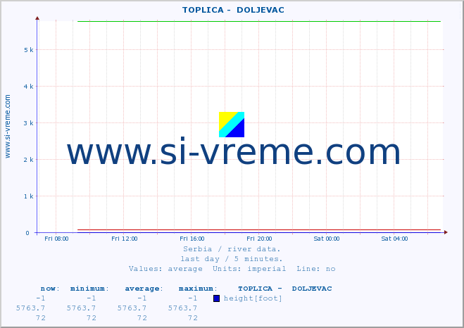  ::  TOPLICA -  DOLJEVAC :: height |  |  :: last day / 5 minutes.