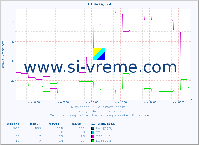 POVPREČJE :: LJ Bežigrad :: SO2 | CO | O3 | NO2 :: zadnji dan / 5 minut.