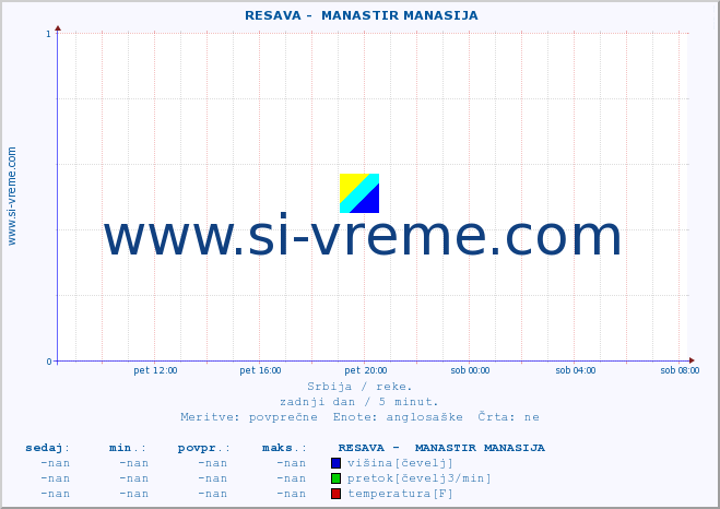 POVPREČJE ::  RESAVA -  MANASTIR MANASIJA :: višina | pretok | temperatura :: zadnji dan / 5 minut.