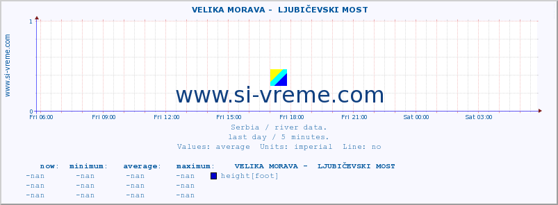  ::  VELIKA MORAVA -  LJUBIČEVSKI MOST :: height |  |  :: last day / 5 minutes.