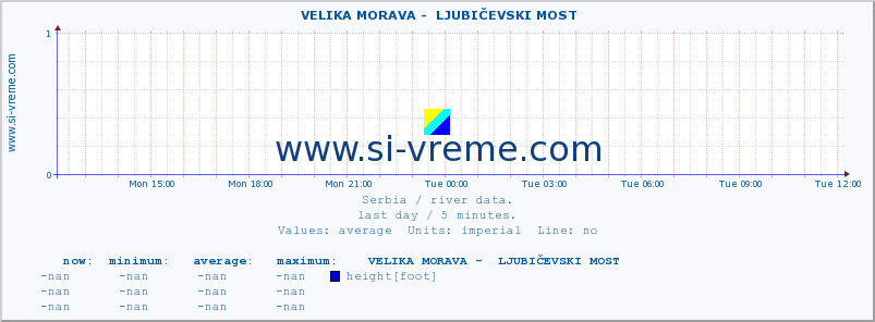  ::  VELIKA MORAVA -  LJUBIČEVSKI MOST :: height |  |  :: last day / 5 minutes.