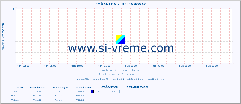  ::  JOŠANICA -  BILJANOVAC :: height |  |  :: last day / 5 minutes.