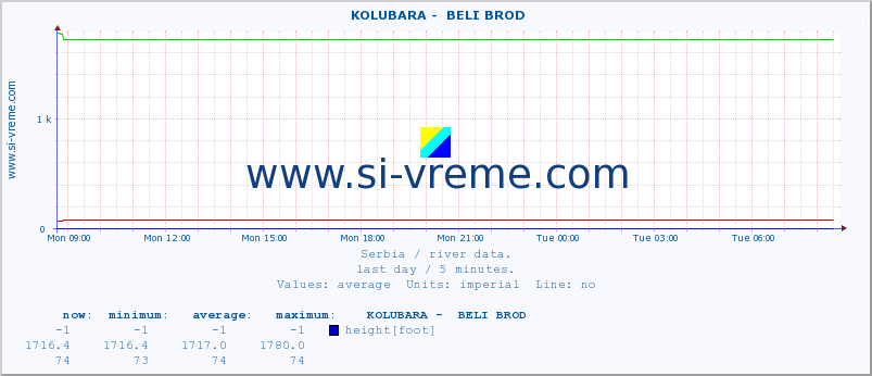  ::  KOLUBARA -  BELI BROD :: height |  |  :: last day / 5 minutes.