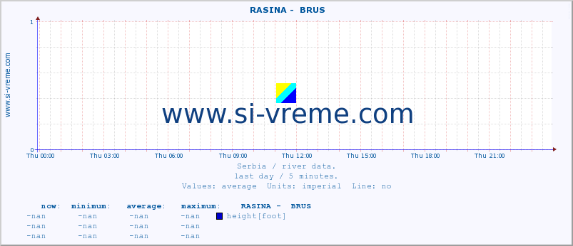  ::  RASINA -  BRUS :: height |  |  :: last day / 5 minutes.