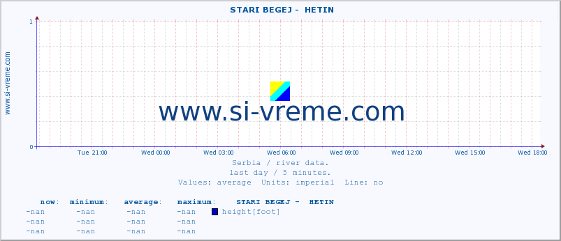  ::  STARI BEGEJ -  HETIN :: height |  |  :: last day / 5 minutes.