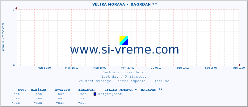  ::  VELIKA MORAVA -  BAGRDAN ** :: height |  |  :: last day / 5 minutes.