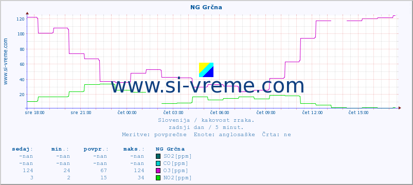 POVPREČJE :: NG Grčna :: SO2 | CO | O3 | NO2 :: zadnji dan / 5 minut.