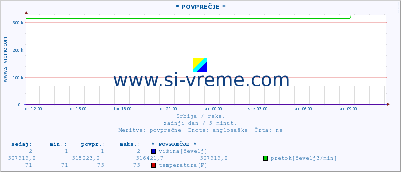 POVPREČJE :: * POVPREČJE * :: višina | pretok | temperatura :: zadnji dan / 5 minut.