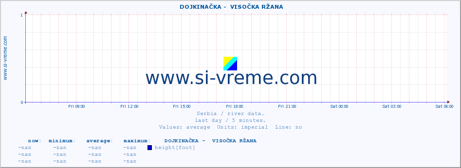  ::  DOJKINAČKA -  VISOČKA RŽANA :: height |  |  :: last day / 5 minutes.