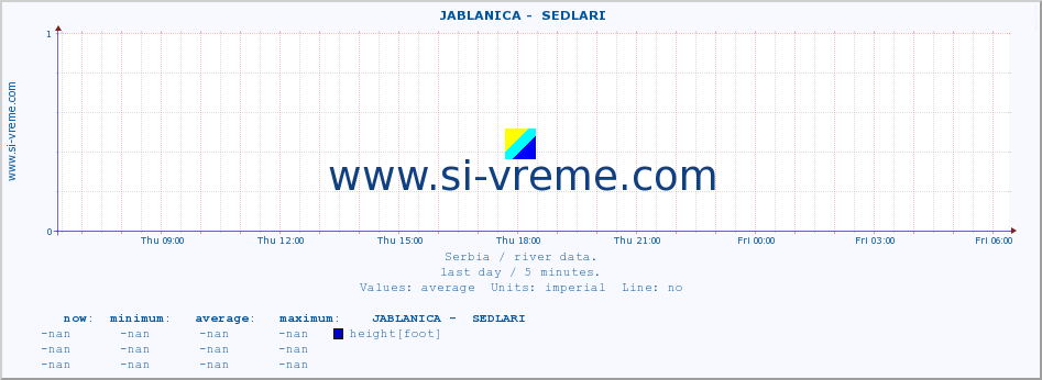  ::  JABLANICA -  SEDLARI :: height |  |  :: last day / 5 minutes.