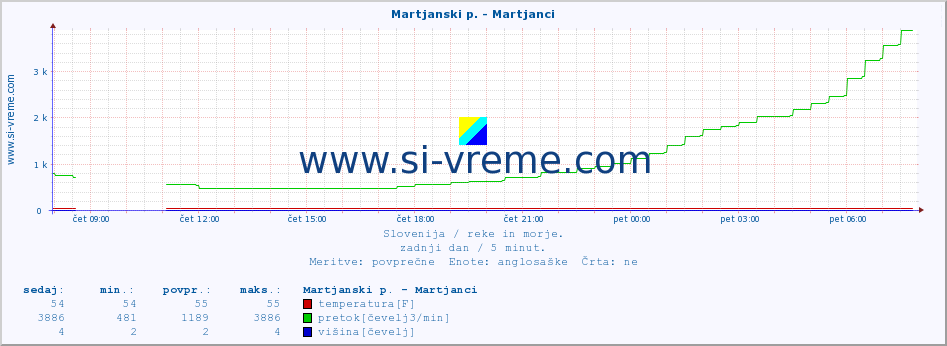 POVPREČJE :: Martjanski p. - Martjanci :: temperatura | pretok | višina :: zadnji dan / 5 minut.