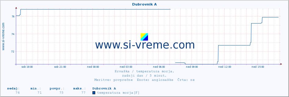 POVPREČJE :: Dubrovnik A :: temperatura morja :: zadnji dan / 5 minut.