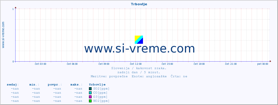 POVPREČJE :: Trbovlje :: SO2 | CO | O3 | NO2 :: zadnji dan / 5 minut.