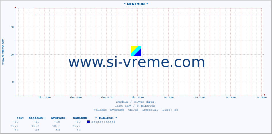  :: * MINIMUM* :: height |  |  :: last day / 5 minutes.