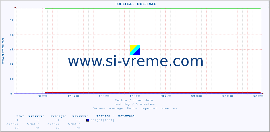  ::  TOPLICA -  DOLJEVAC :: height |  |  :: last day / 5 minutes.