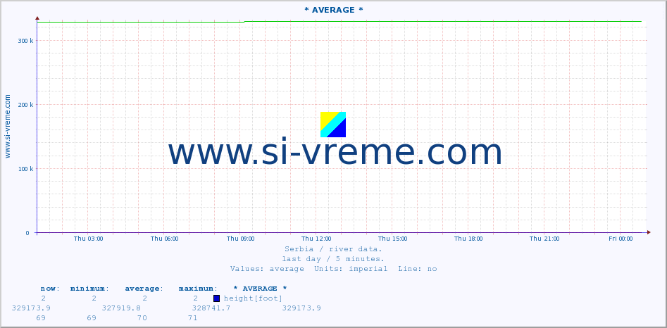  ::  VELIKA MORAVA -  BAGRDAN ** :: height |  |  :: last day / 5 minutes.