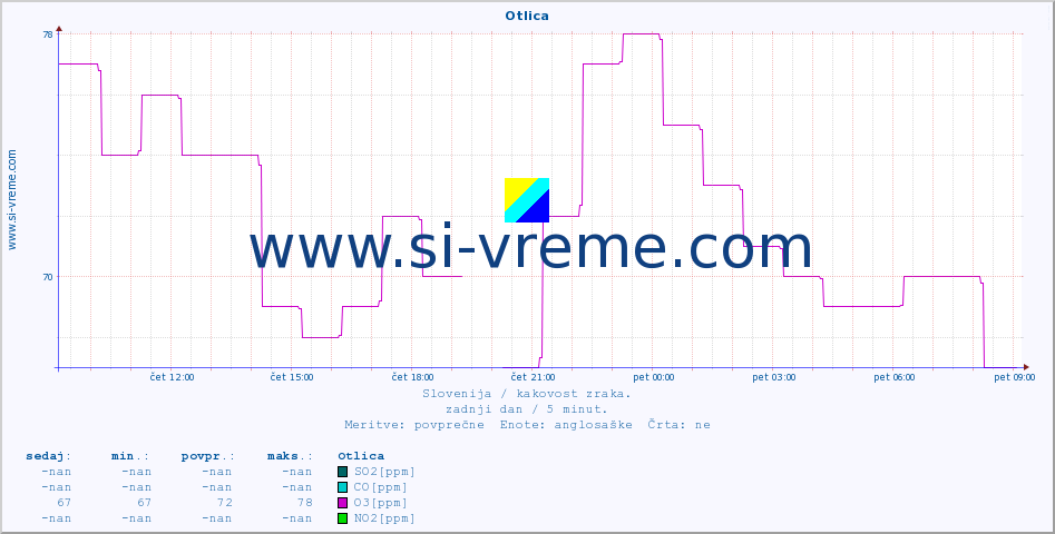 POVPREČJE :: Otlica :: SO2 | CO | O3 | NO2 :: zadnji dan / 5 minut.