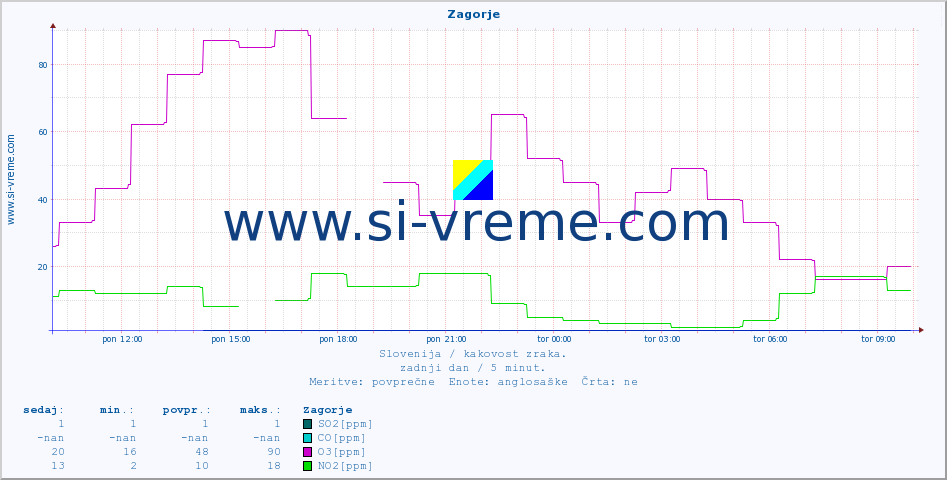 POVPREČJE :: Zagorje :: SO2 | CO | O3 | NO2 :: zadnji dan / 5 minut.
