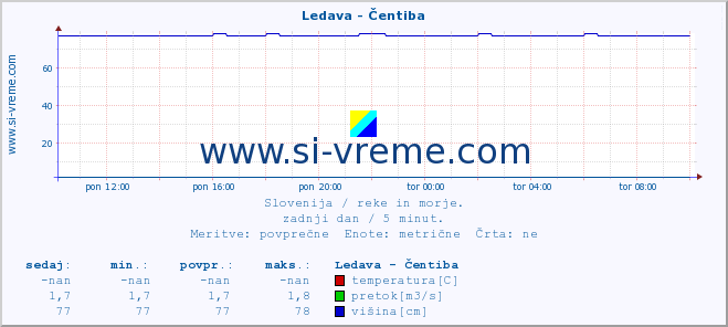 POVPREČJE :: Ledava - Čentiba :: temperatura | pretok | višina :: zadnji dan / 5 minut.