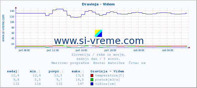 POVPREČJE :: Dravinja - Videm :: temperatura | pretok | višina :: zadnji dan / 5 minut.