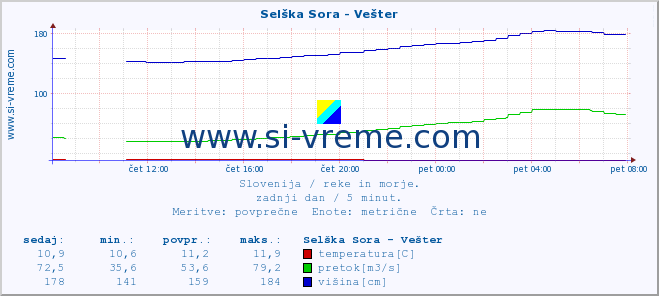 POVPREČJE :: Selška Sora - Vešter :: temperatura | pretok | višina :: zadnji dan / 5 minut.