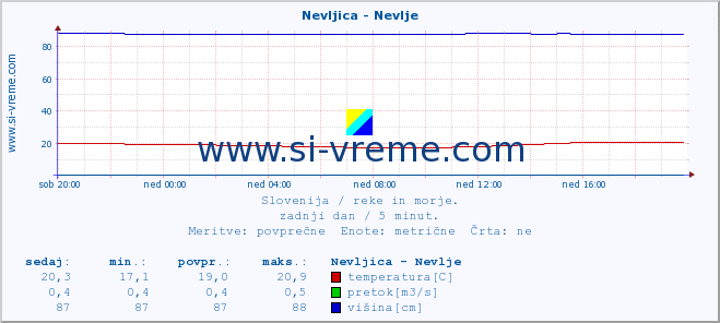 POVPREČJE :: Nevljica - Nevlje :: temperatura | pretok | višina :: zadnji dan / 5 minut.