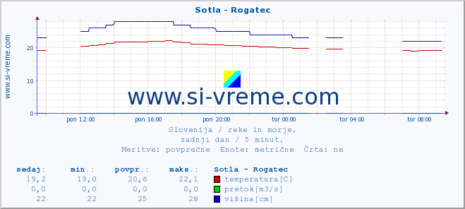 POVPREČJE :: Sotla - Rogatec :: temperatura | pretok | višina :: zadnji dan / 5 minut.