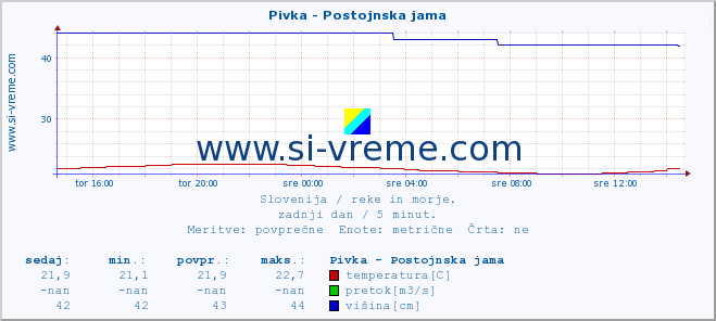 POVPREČJE :: Pivka - Postojnska jama :: temperatura | pretok | višina :: zadnji dan / 5 minut.