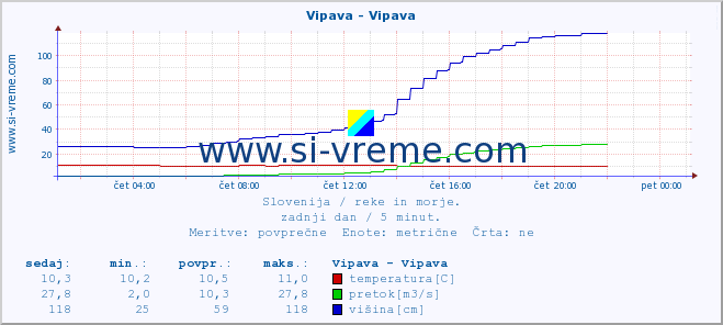 POVPREČJE :: Vipava - Vipava :: temperatura | pretok | višina :: zadnji dan / 5 minut.