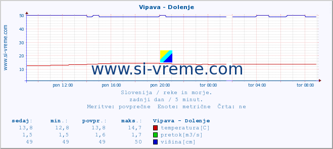 POVPREČJE :: Vipava - Dolenje :: temperatura | pretok | višina :: zadnji dan / 5 minut.