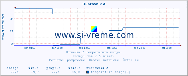 POVPREČJE :: Dubrovnik A :: temperatura morja :: zadnji dan / 5 minut.