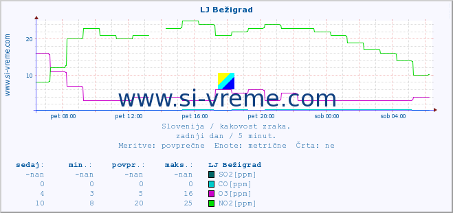 POVPREČJE :: LJ Bežigrad :: SO2 | CO | O3 | NO2 :: zadnji dan / 5 minut.