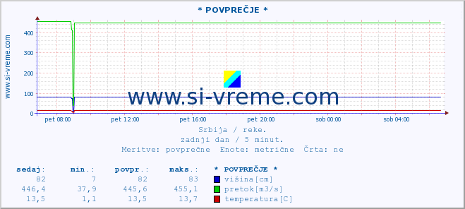 POVPREČJE :: * POVPREČJE * :: višina | pretok | temperatura :: zadnji dan / 5 minut.