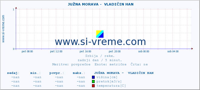 POVPREČJE ::  JUŽNA MORAVA -  VLADIČIN HAN :: višina | pretok | temperatura :: zadnji dan / 5 minut.