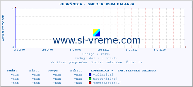 POVPREČJE ::  KUBRŠNICA -  SMEDEREVSKA PALANKA :: višina | pretok | temperatura :: zadnji dan / 5 minut.