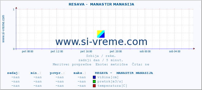 POVPREČJE ::  RESAVA -  MANASTIR MANASIJA :: višina | pretok | temperatura :: zadnji dan / 5 minut.