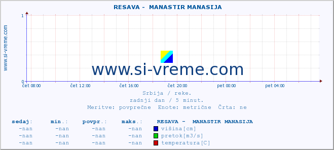 POVPREČJE ::  RESAVA -  MANASTIR MANASIJA :: višina | pretok | temperatura :: zadnji dan / 5 minut.