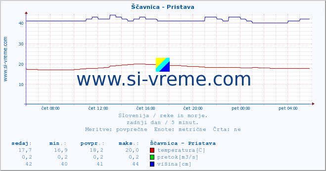 POVPREČJE :: Ščavnica - Pristava :: temperatura | pretok | višina :: zadnji dan / 5 minut.