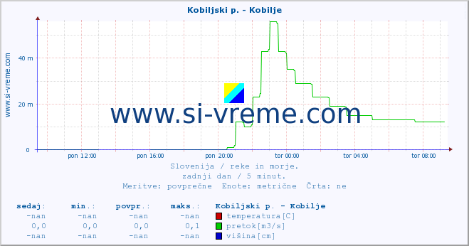 POVPREČJE :: Kobiljski p. - Kobilje :: temperatura | pretok | višina :: zadnji dan / 5 minut.